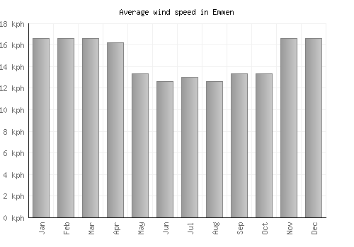 Emmen average winspeed by month (km/h)