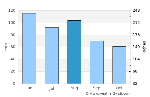 Emmendingen average rain in August