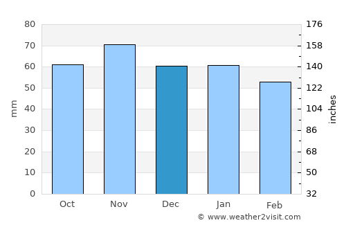 Emmendingen average rain in December