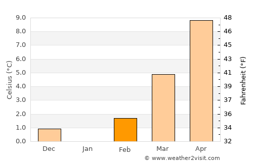 Emmendingen average temperature in February