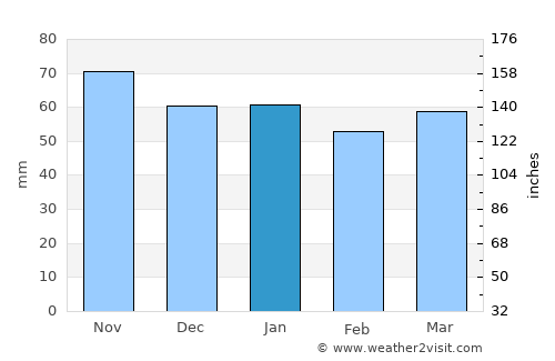 Emmendingen average rain in January