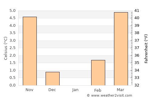 Emmendingen average temperature in January