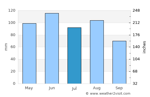 Emmendingen average rain in July