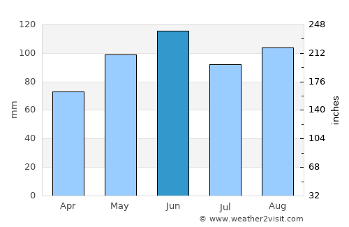 Emmendingen average rain in June