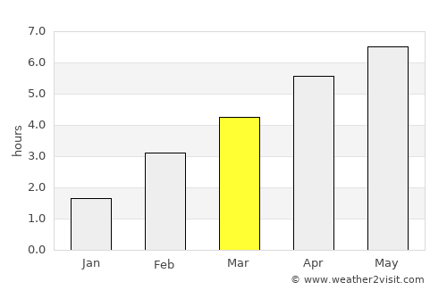Emmendingen average rain in March