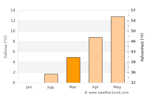 Emmendingen average temperature in March
