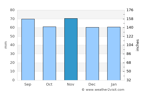 Emmendingen average rain in November