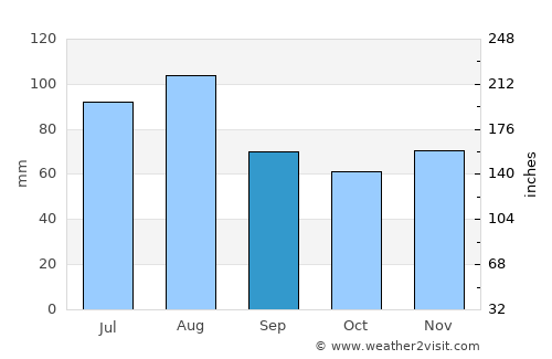 Emmendingen average rain in September