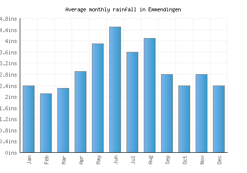 Emmendingen monthly rainfall chart (inches)