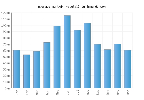 Emmendingen monthly rainfall chart (mm)