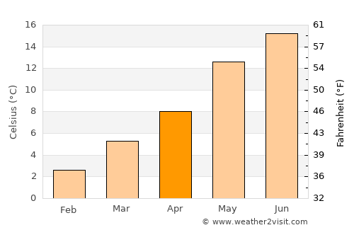Emmerich average temperature in April