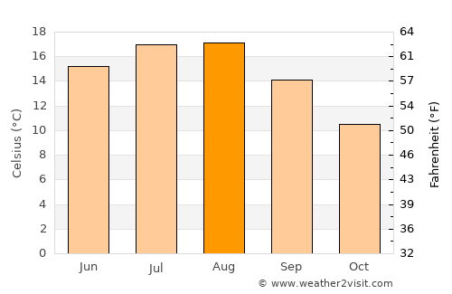 Emmerich average temperature in August