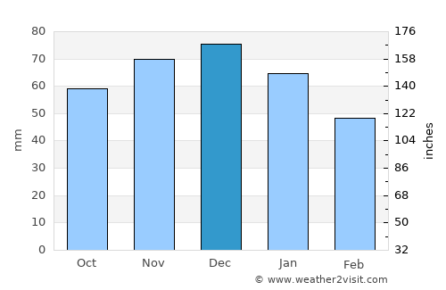 Emmerich average rain in December