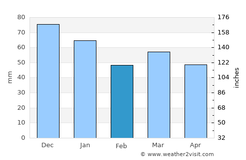 Emmerich average rain in February