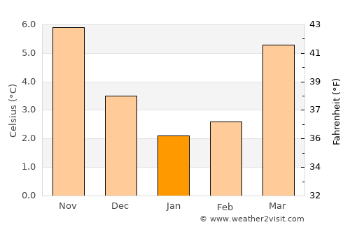Emmerich average temperature in January