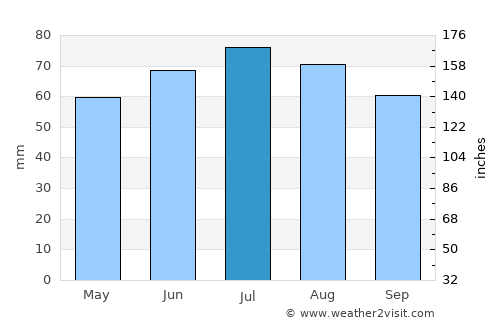 Emmerich average rain in July