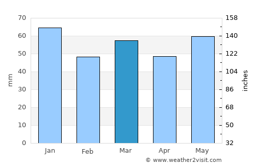 Emmerich average rain in March