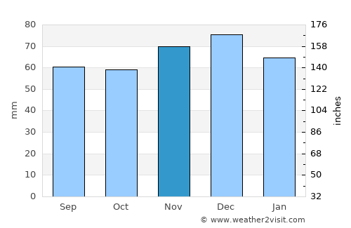 Emmerich average rain in November