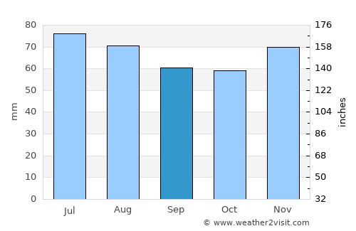 Emmerich average rain in September