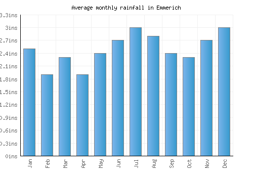 Emmerich monthly rainfall chart (inches)