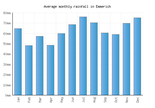 Emmerich monthly rainfall chart (mm)