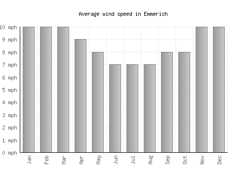 Emmerich average winspeed by month (mph)