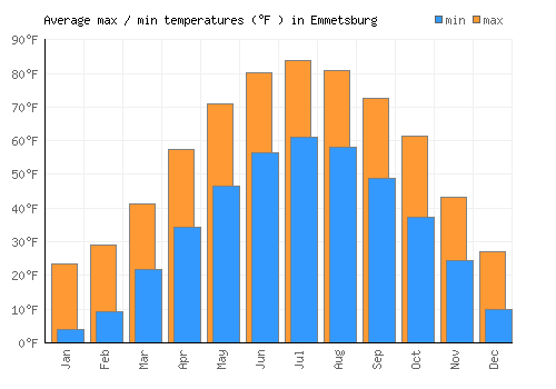 Emmetsburg average minimum / maximum temperatures (Fahrenheit)