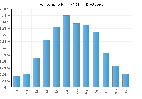 Emmetsburg monthly rainfall chart (inches)