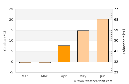 Emmetsburg average temperature in April