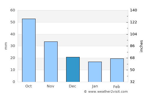 Emmetsburg average rain in December