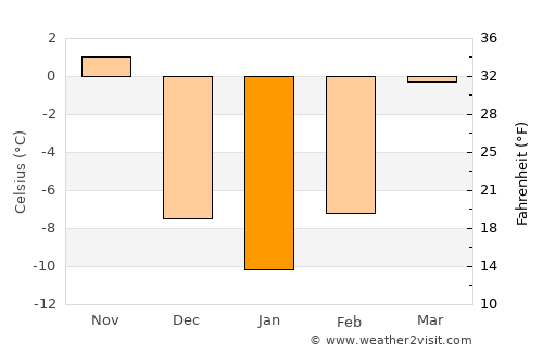 Emmetsburg average temperature in January