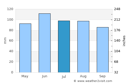 Emmetsburg average rain in July