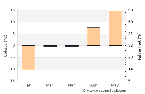 Emmetsburg average temperature in March