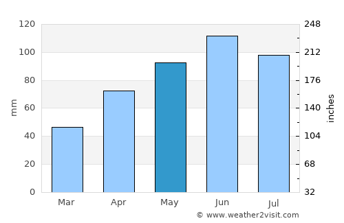Emmetsburg average rain in May