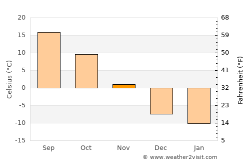 Emmetsburg average temperature in November