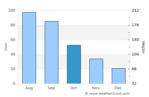 Emmetsburg average rain in October