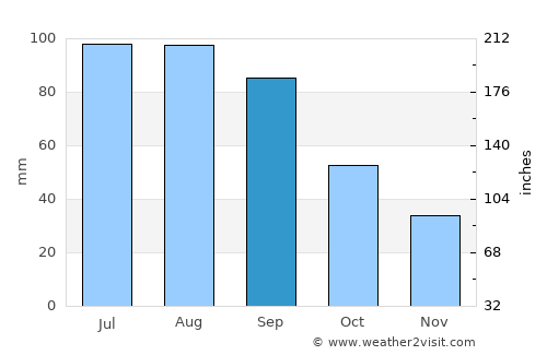 Emmetsburg average rain in September
