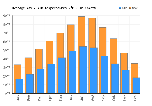 Emmett average minimum / maximum temperatures (Fahrenheit)