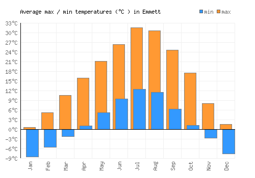 Emmett average minimum / maximum temperatures (Celsius)