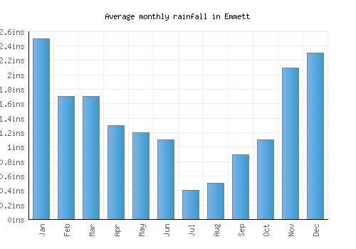 Emmett monthly rainfall chart (inches)