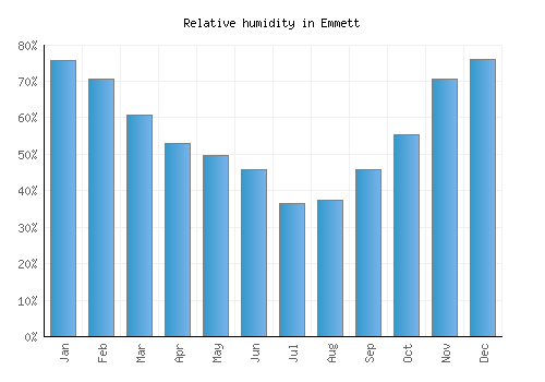 Emmett relative humidity averages