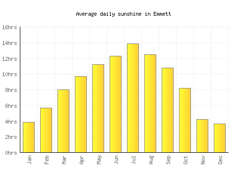 Emmett average daily sunshine chart