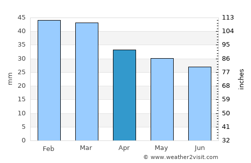 Emmett average rain in April
