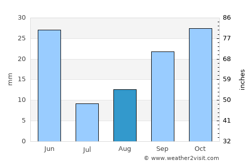 Emmett average rain in August