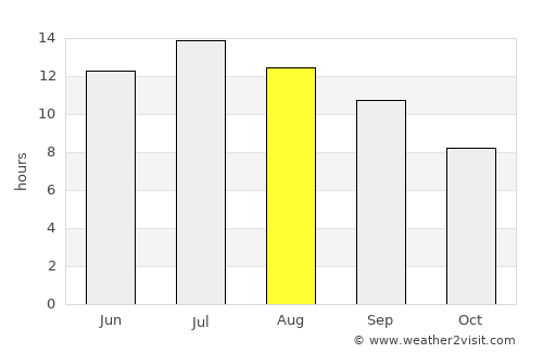 Emmett average rain in August