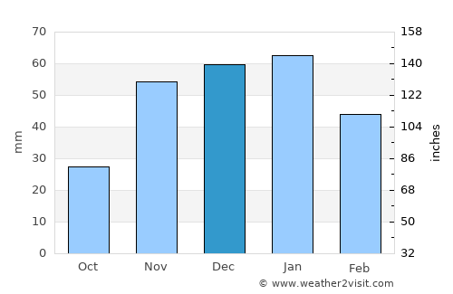 Emmett average rain in December