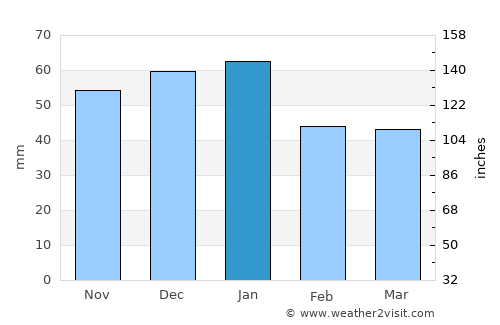 Emmett average rain in January