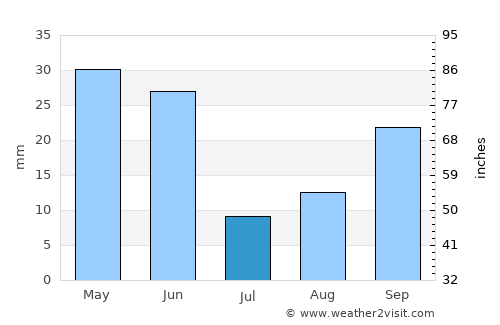 Emmett average rain in July