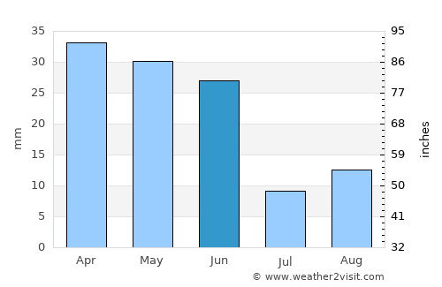 Emmett average rain in June