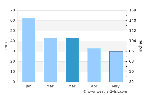 Emmett average rain in March